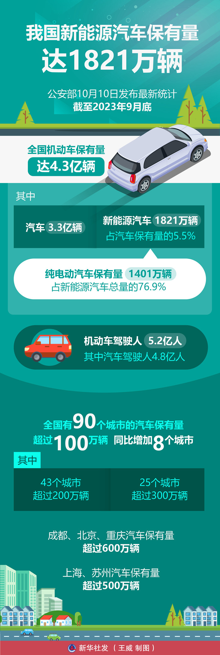 我国新能源汽车保有量达1821万辆