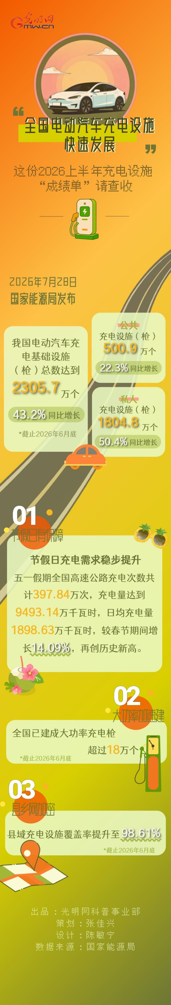 同比增长43.2%！我国电动汽车充电设施快速发展