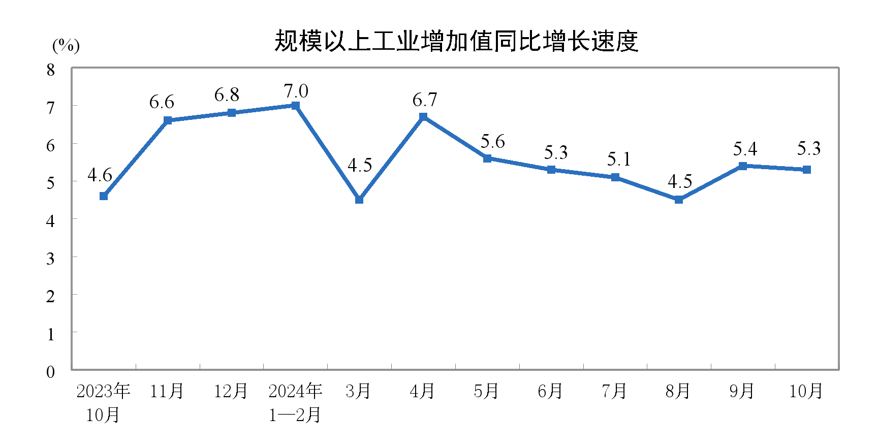 国家统计局：10月规上工业增加值同比增长5.3%