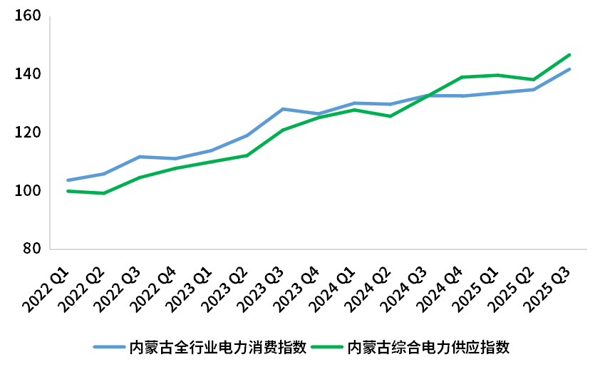 内蒙古生产经营平稳有序 绿色低碳新型电力系统加速构建