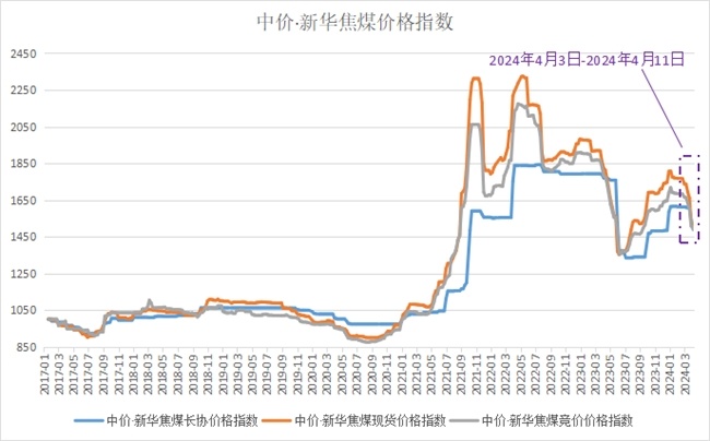 中价·新华焦煤价格指数修订优化工作完成