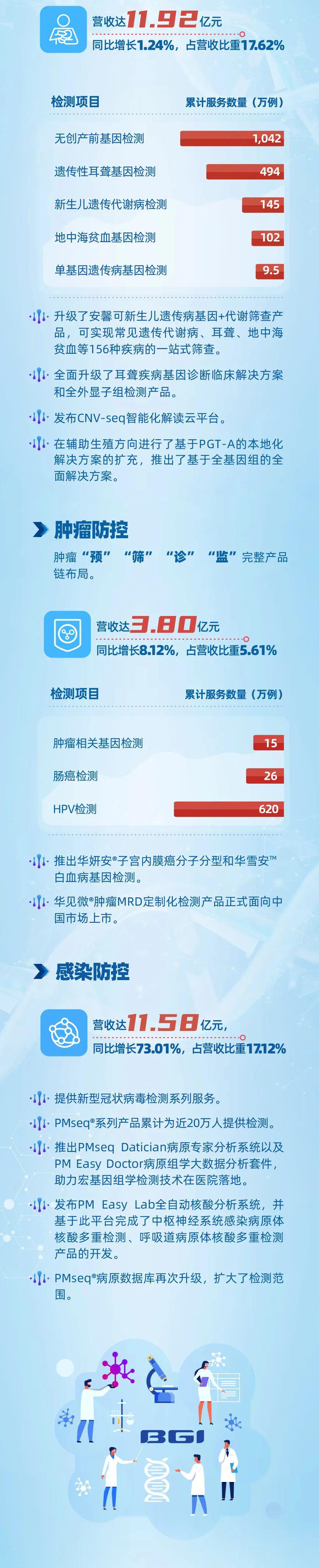 一图读懂！华大基因2021年年报