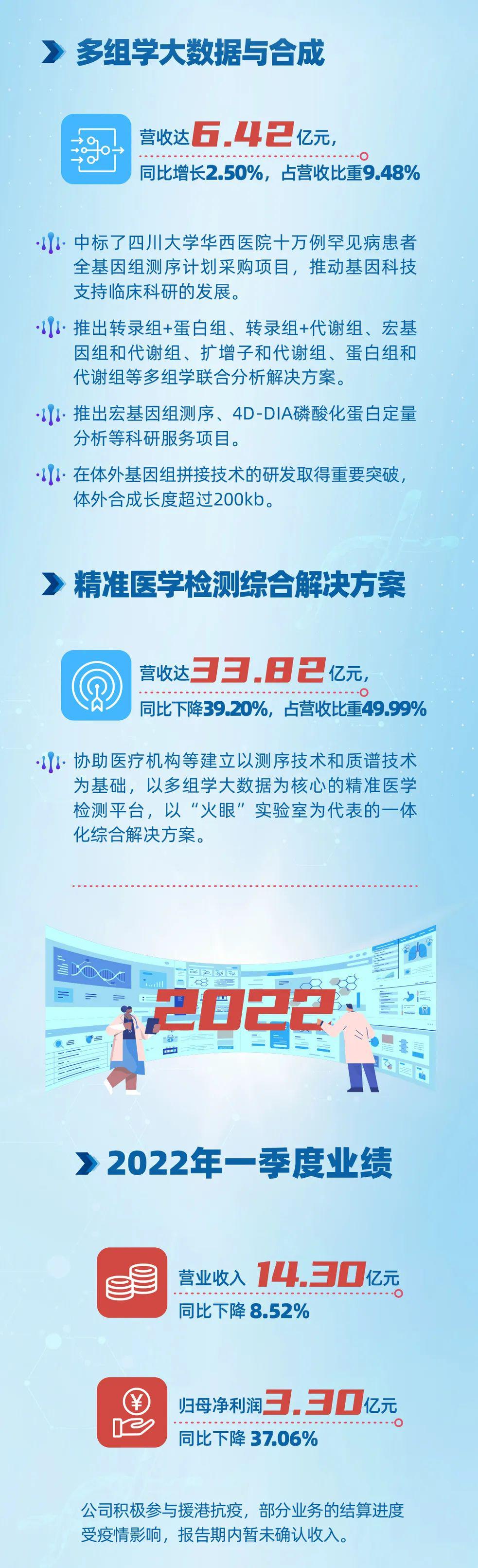 一图读懂！华大基因2021年年报