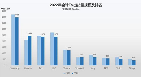 彩电业消费复苏势头明显 海信电视持续领跑