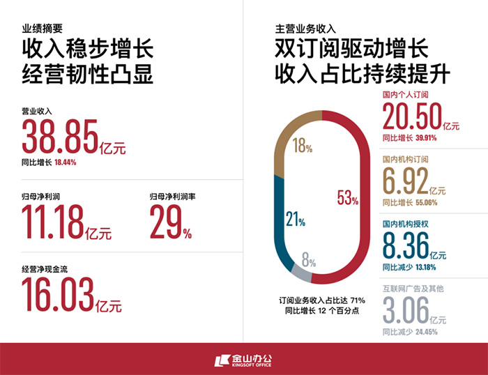 金山办公2022年报：营收净利双增长 订阅业务收入27.42亿元