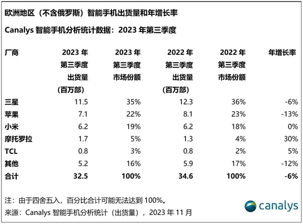 分析机构：摩托罗拉在欧洲市场出货量同比增长30%