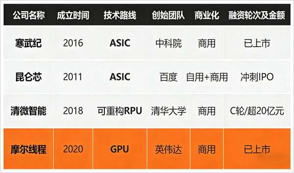 AI算力竞赛白热化，清微智能可重构芯片开辟新赛道