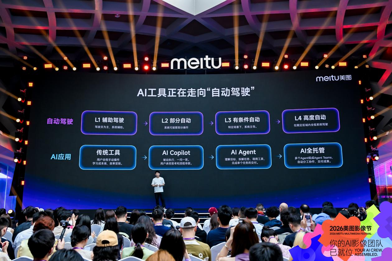 影像生态升级！美图AI应用战略从“交付功能”转向“交付成果”