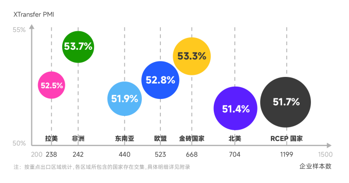 XTransfer发布出口PMI：新兴市场大有可为，绿色转型拉动出口增长