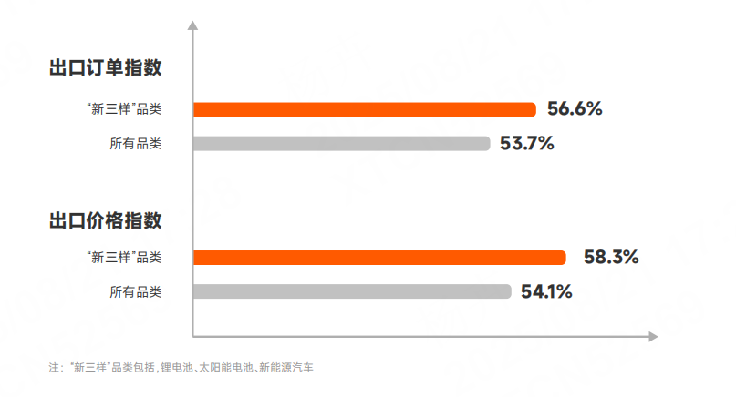 XTransfer发布出口PMI：新兴市场大有可为，绿色转型拉动出口增长